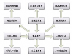 足療店管理軟件需要支持連鎖店的，有沒有！