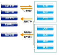 有沒有最實用的淘寶網(wǎng)店管理軟件？