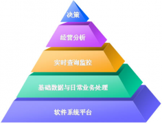 我的零售店需要什么樣的管理系統(tǒng)？