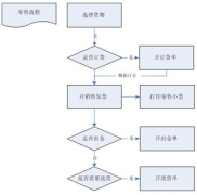 零售行業(yè)一般用什么ERP系統(tǒng)比較好用？下單流程是怎樣的？
