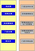 零售ERP系統(tǒng)主要應(yīng)用與哪些行業(yè)呢？