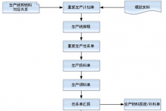 誰有免費(fèi)的生產(chǎn)管理軟件傻瓜點(diǎn)的也可以？