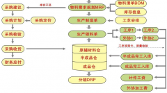生產(chǎn)型企業(yè)哪個管理軟件好？