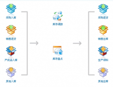 求免費庫存管理軟件，求最好用的？