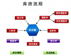 庫(kù)存管理軟件有沒(méi)有可以免費(fèi)使用的？