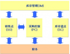 哪里有最好的免費(fèi)庫(kù)存管理軟件？