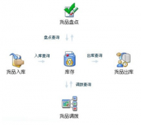 有什么免費好的進銷存庫存管理軟件？