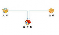 哪里有免費的配件庫存管理軟件下載？