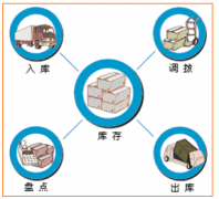 哪款庫(kù)存管理軟件免費(fèi)且穩(wěn)定的?