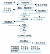 求庫存管理軟件,免費實用簡潔方便的？