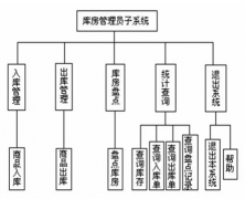 想找一款免費(fèi)的網(wǎng)絡(luò)管理庫存的系統(tǒng)，請(qǐng)問哪里有？