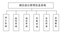 賓館客房管理系統(tǒng)
