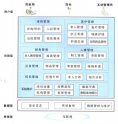 養(yǎng)老院的管理都有哪些？