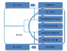 養(yǎng)老院管理系統(tǒng)的功能模塊有哪些？