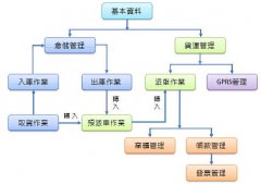 目前中國物流軟件哪一個(gè)比較好？物流配送軟件？