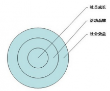 我是做社團的，有什么好的系統(tǒng)推薦下？