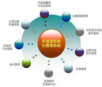 實(shí)驗(yàn)室管理系統(tǒng)可以分為哪幾個(gè)模塊？