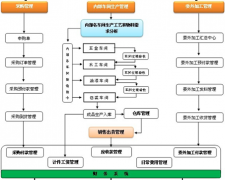 生產加工管理軟件哪個好？