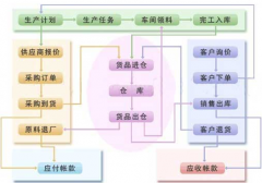 車間生產(chǎn)管理軟件有哪些比較好用？