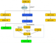 我想找一個小工廠管理軟件，包含內(nèi)容有采購、加工？