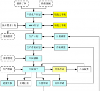 有沒有適合中小型制造企業(yè)的企業(yè)管理軟件？要完全免費(fèi)的！