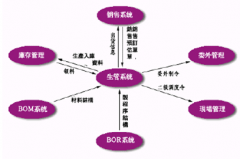 求一款小廠生產(chǎn)流程管理軟件！