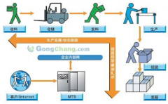 生產(chǎn)流程管理的意義是什么？