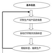 生產(chǎn)管理流程主要是哪些？