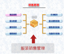 服裝店管理軟件用什么比較好？