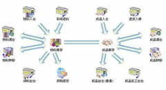求服裝店管理軟件！