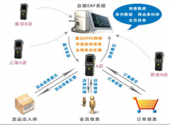 拜謝！急需連鎖店管理軟件，請大圣們推薦？