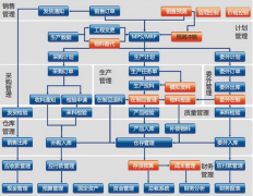 求免費的建筑工地倉庫管理軟件，要完全免費版本的？