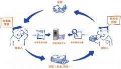 P2P網(wǎng)絡(luò)借貸系統(tǒng)有哪些好？