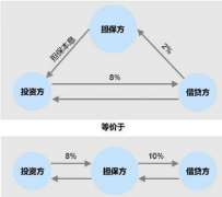 哪間P2P網(wǎng)絡(luò)借貸平臺好？