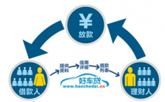 哪個P2P網(wǎng)絡(luò)借貸公司的口碑比較好呢？