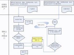 業(yè)務(wù)管理系統(tǒng)選擇哪一種最合適？