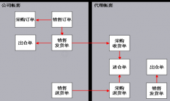 業(yè)務流程管理系統(tǒng)怎么樣？