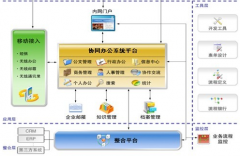 協(xié)同OA用什么技術(shù)比較好?。磕膫€安全性高？