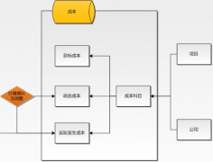 請問哪位有免費的施工項目成本管理軟件？