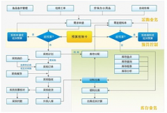 物資管理信息系統(tǒng)有哪些缺點(diǎn)？