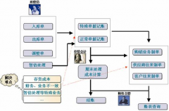 求一款免費的供應商管理軟件！