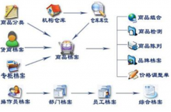 供應商管理過程中，有哪些誤區(qū)做法是阻礙企業(yè)發(fā)展和供應商關系的呢？