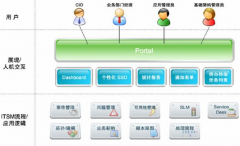 信息系統(tǒng)如何支持供應(yīng)鏈管理？