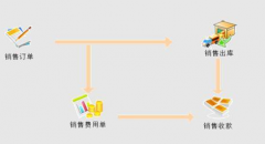 生產(chǎn)管理信息系統(tǒng)設(shè)計(jì)中,有關(guān)工作流程的有效控制是什么？