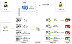 公司的土建文檔管理，如何管理??？