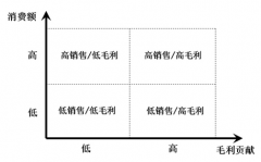 假如你是零售商，你將如何實(shí)施CRM？