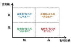 零售行業(yè)CRM的核心競爭力是什么？