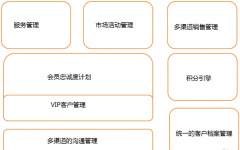 零售行業(yè)CRM客戶關(guān)系管理軟件怎么收費(fèi)？