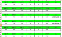 如何制作簡單的工資表？