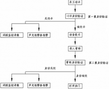 門禁管理系統(tǒng)軟件主要功能是什么？